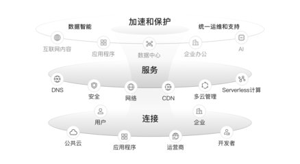 邊緣安全加速（ESA） 構(gòu)建互聯(lián)網(wǎng)數(shù)據(jù)服務(wù)的防護(hù)與加速新邊界